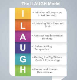 Understanding Core Social Thinking Challenges: The ILAUGH Model